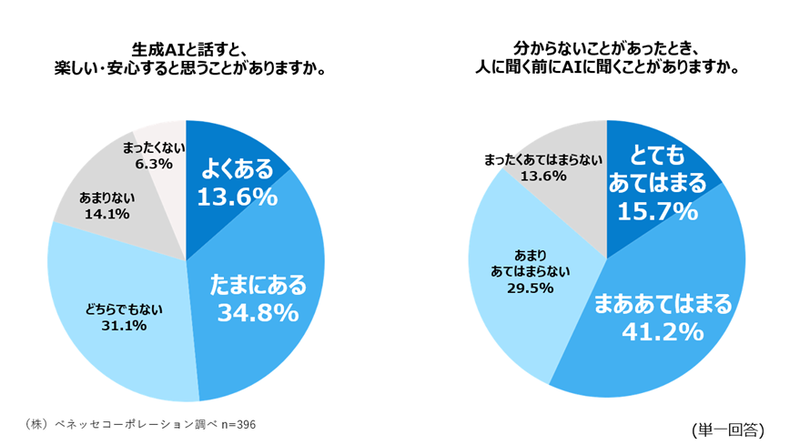 生成AIと話すと「楽しい」「安心する」と感じる小学生は48.4％