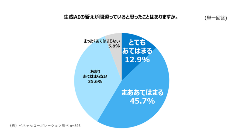 小学生の約6割が「生成AIの回答が間違っている」と思った経験を持つ