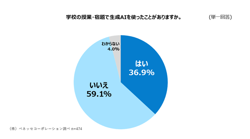 約4割の小学生が「授業や宿題で生成AIを使ったことがある」と回答