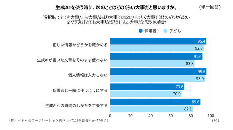 生成AIの利用で大切と思っていることの最多は「個人情報を入力しない」