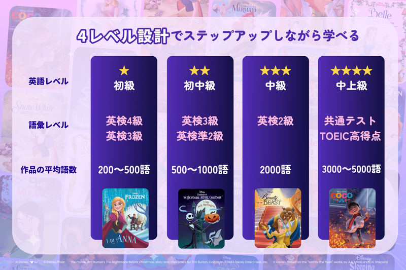 英語力に応じた4レベル設計（出典：株式会社アルク）
