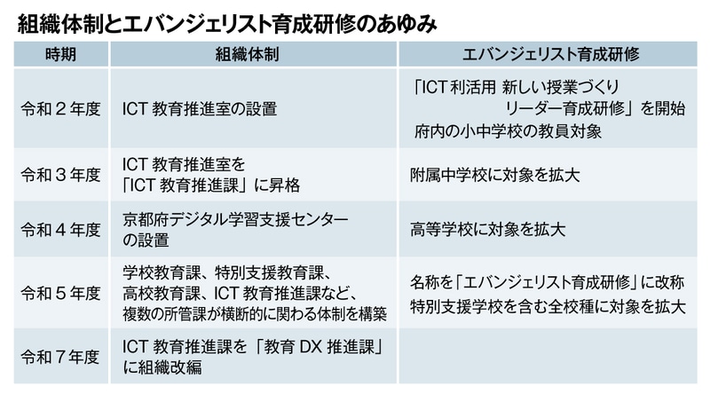 組織体制とエバンジェリスト育成研修のあゆみ
