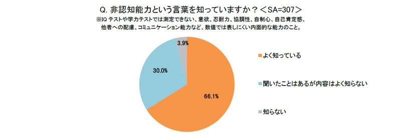 保護者の約6割が非認知能力を「よく知っている」と回答