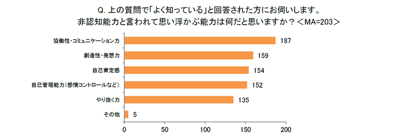 非認知能力で思い浮かべる能力の最多は「協働性・コミュニケーション力」