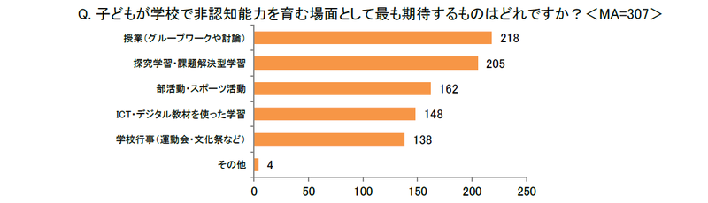 保護者が非認知能力の育成で期待する場は「授業（グループワークや討論）」が1位