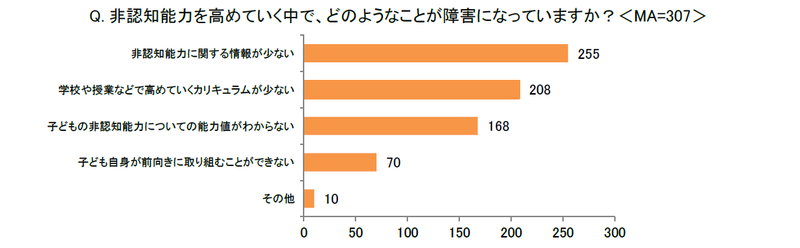 非認知能力を高める上で「情報不足」が課題と感じる保護者が多い