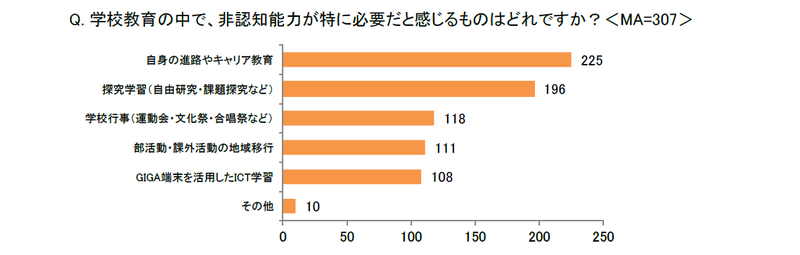 多くの保護者が非認知能力を「将来にも活用できる力」として重要視