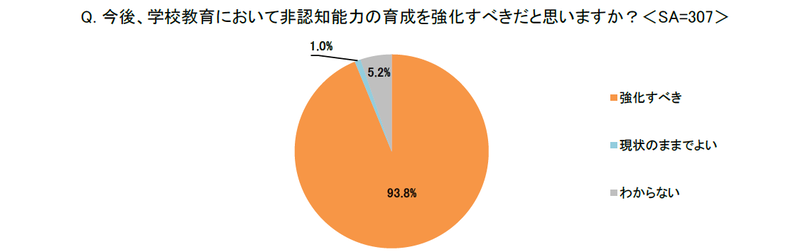 9割以上の保護者が「学校教育で非認知能力の育成を強化すべき」と回答
