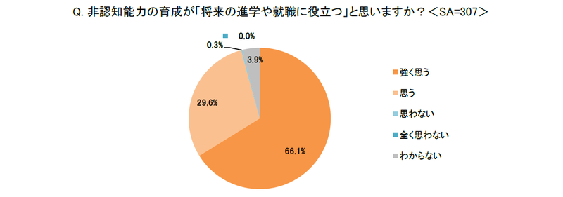 非認知能力は「将来の進学や就職に役立つ」と考える保護者が9割に