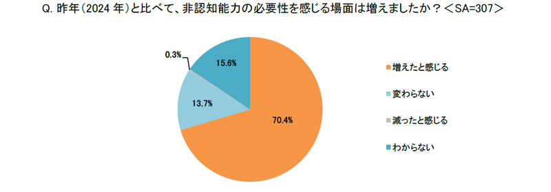 昨年と比べ、7割の保護者が「非認知能力の必要性が増した」と回答