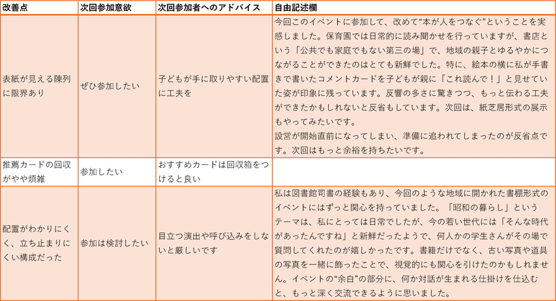 練習用ファイルを利用して、アンケートから意見を集約する方法を学べる