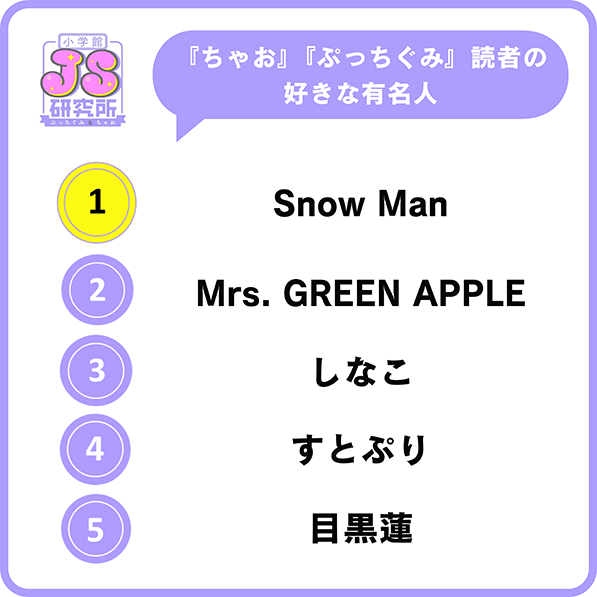 小学生女子の好きな有名人（出典：株式会社小学館）