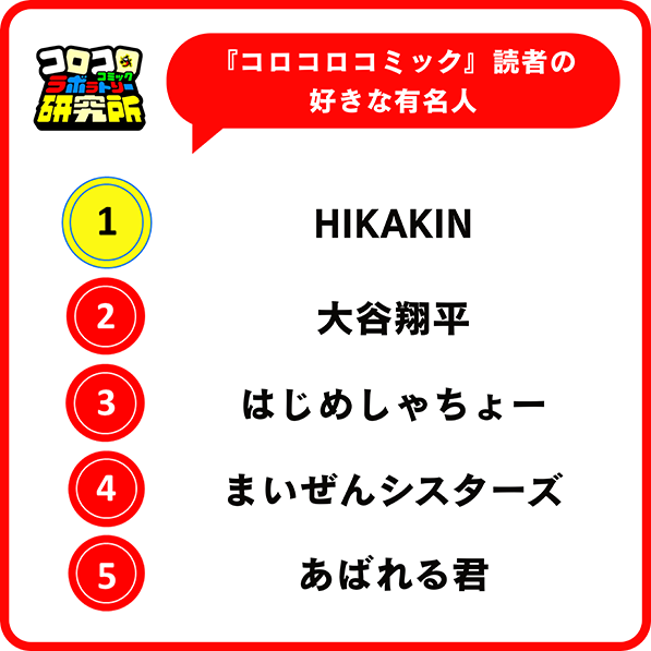 小学生男子の好きな有名人（出典：株式会社小学館）