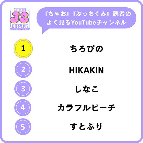 小学生女子がよく見るYouTubeチャンネル（出典：株式会社小学館）