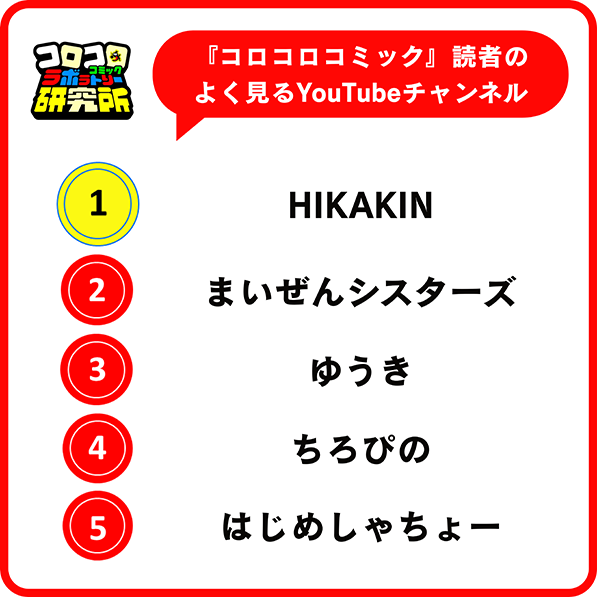 小学生男子がよく見るYouTubeチャンネル（出典：株式会社小学館）
