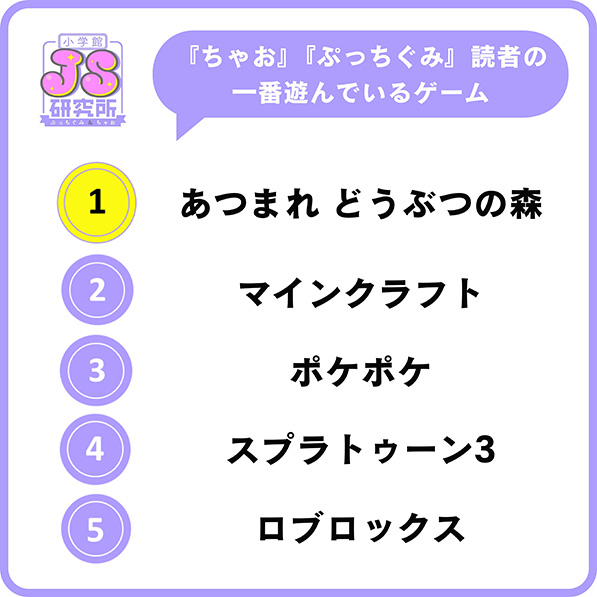 小学生女子が一番遊んでいるゲーム（出典：株式会社小学館）