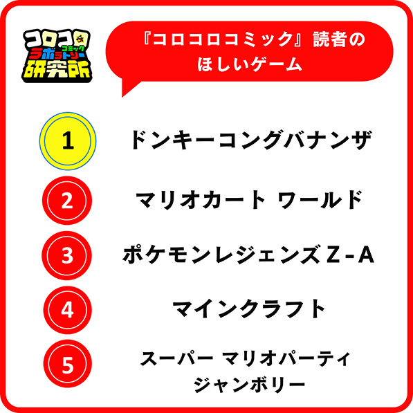 小学生男子がほしいゲーム（出典：株式会社小学館）