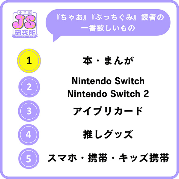 小学生女子が一番ほしいもの（出典：株式会社小学館）