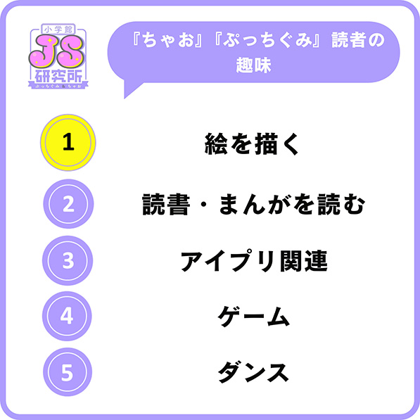 小学生女子の趣味（出典：株式会社小学館）