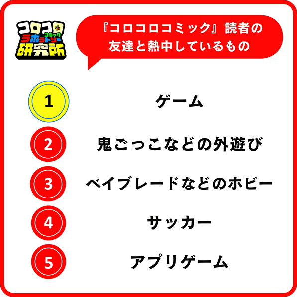 小学生男子が熱中しているもの（出典：株式会社小学館）