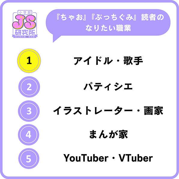 小学生女子がなりたい職業（出典：株式会社小学館）