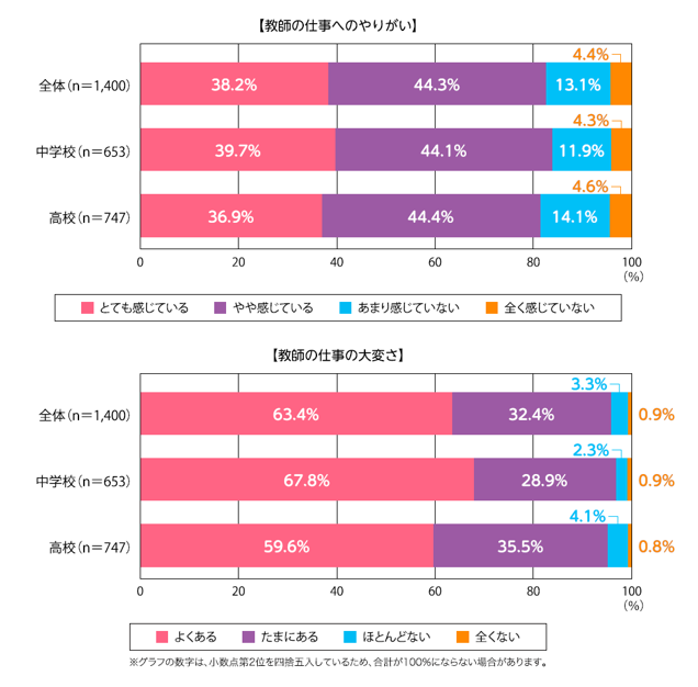 Q. 現在、あなたは教師という仕事に、やりがいを感じていますか。また、教師という仕事について、大変だと感じることはありますか（単数回答）