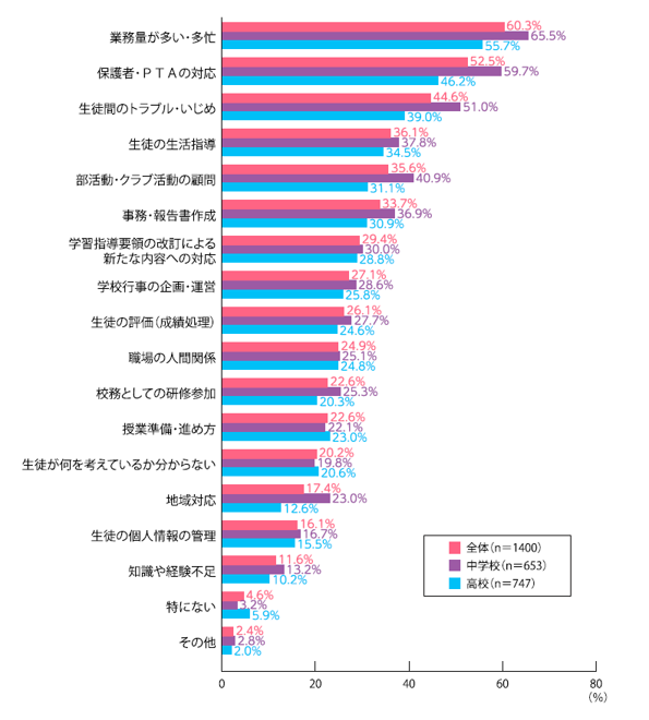Q. あなた自身が教師という仕事をする上で、困っていることや負担に感じていることは、どのようなことですか（複数回答）