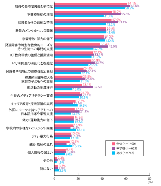 Q. あなたが思う学校教育現場の課題は、どのようなことですか（複数回答）