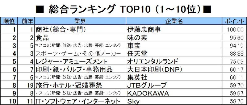 株式会社学情が、2027年卒学生対象「就職人気企業ランキング」を発表（出典：株式会社学情）