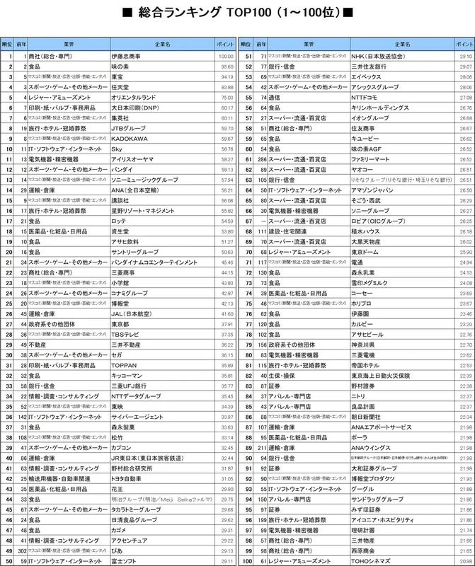 総合ランキング TOP100（出典：株式会社学情）