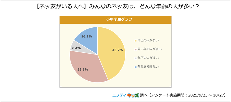 ネッ友がいる人のうち、4割以上が「年上の人」と交流