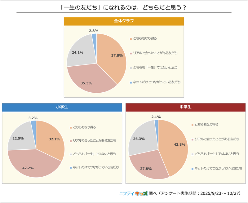 中学生の回答では「どちらもなり得る」が最多に