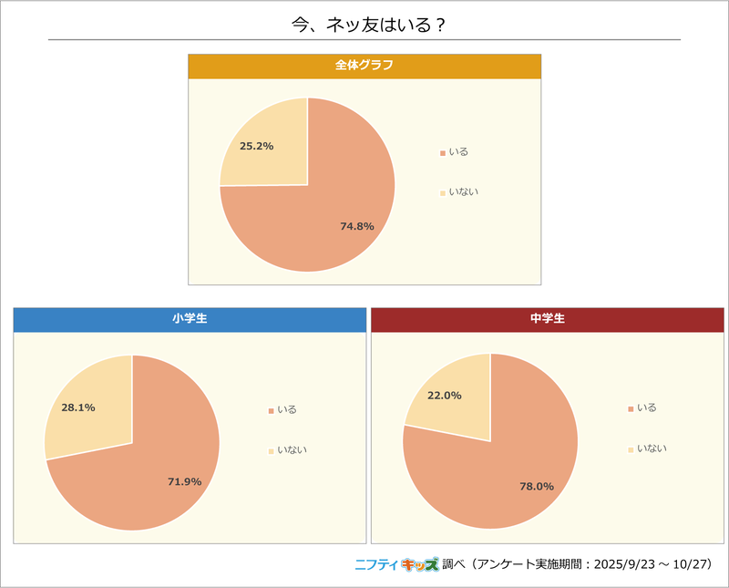小中学生とも7割以上が「ネッ友がいる」と回答