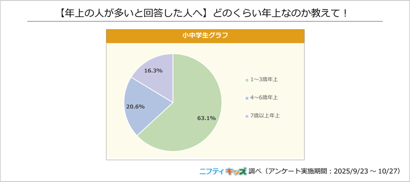 ネッ友の年齢は「1～3歳年上」が最多