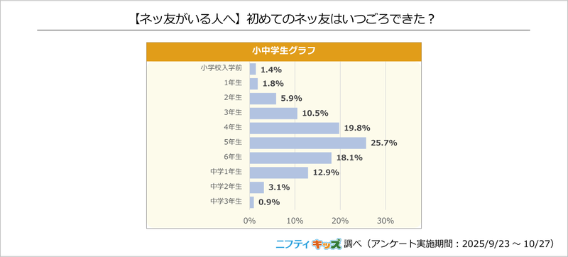 初めてのネッ友ができた時期の最多は「小学校5年生」