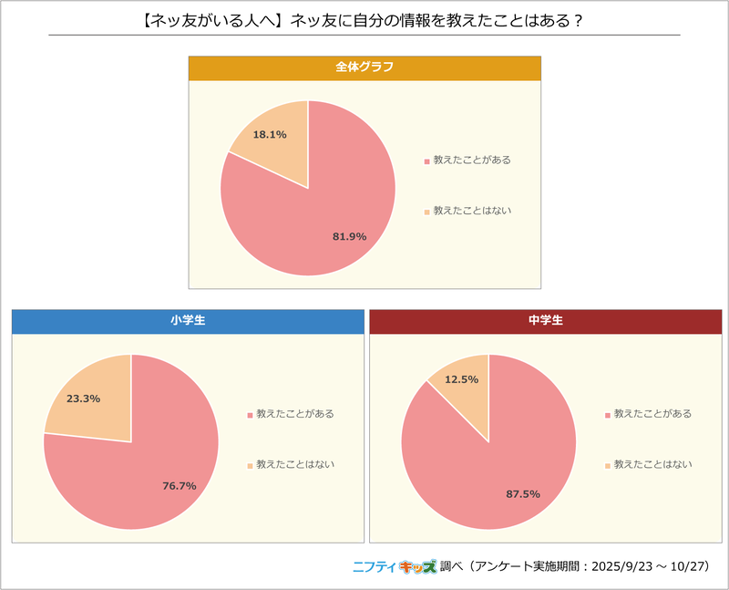 ネッ友がいる小中学生の7～8割以上が「ネッ友に自分の情報を教えたことがある」と回答