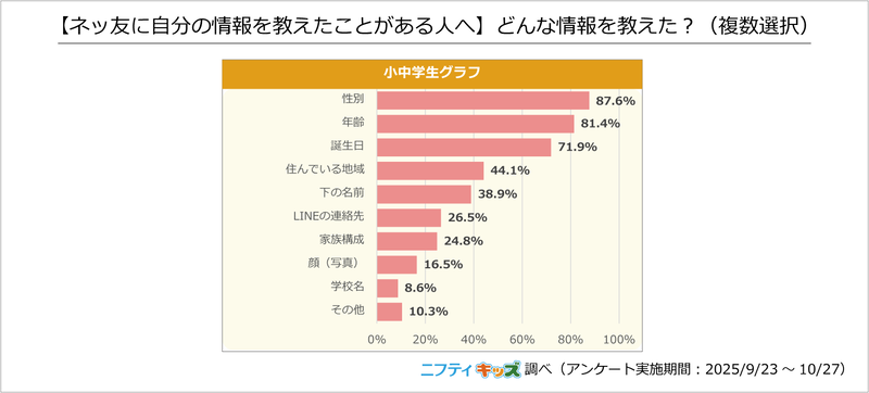 ネッ友に教えた情報の上位は、「性別」「年齢」「誕生日」