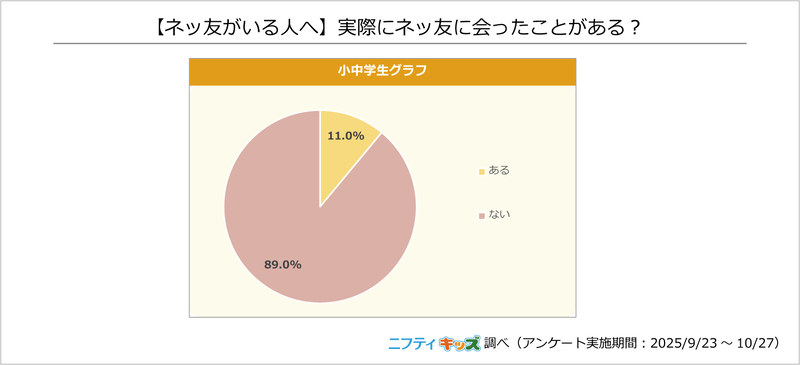 ネッ友がいる小中学生のうち、およそ9割が「実際に会ったことがない」と回答
