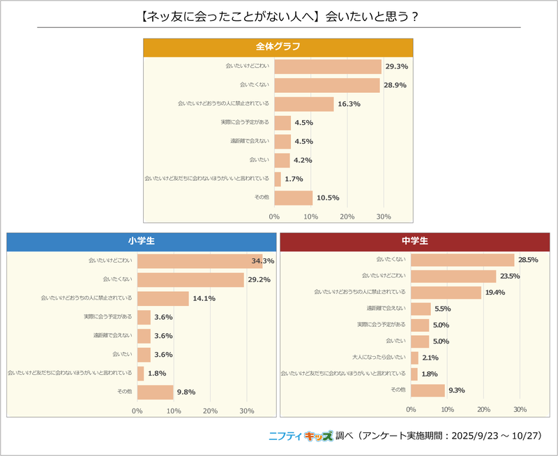 小中学生とも、ネッ友に「会いたくない」と「会いたいけど怖い」の回答が多数