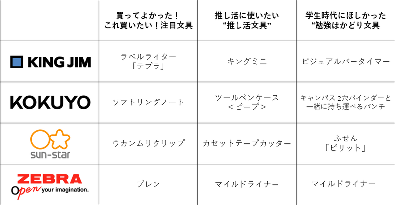 各社の第1位アイテム