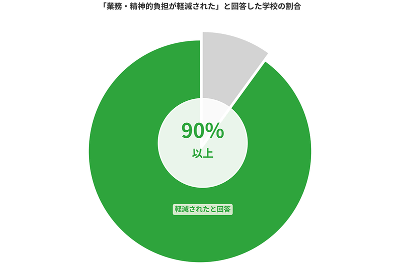 Classi株式会社が、「tetoru集金機能」を利用する44校を対象に実施したヒアリング調査の結果を発表（出典：Classi株式会社）