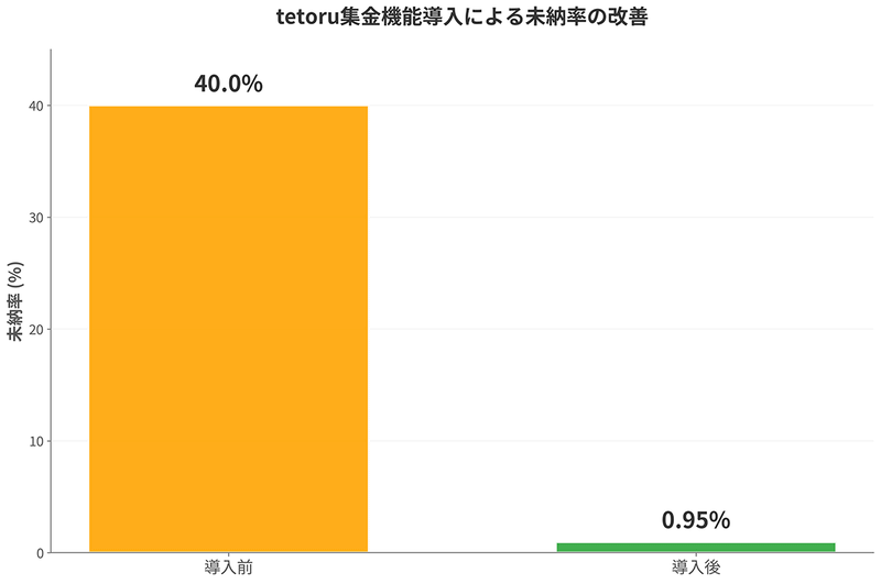 tetoru集金機能導入による未納率の改善（出典：Classi株式会社）