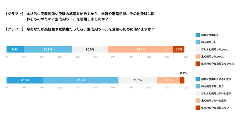 生成AIの受験での活用推奨度と実際の活用度