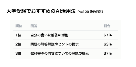 大学受験でおすすめのAI活用法