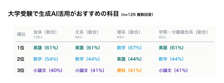 大学受験で生成AI活用がおすすめの科目
