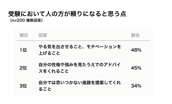 受験において人の方が頼りになると思う点