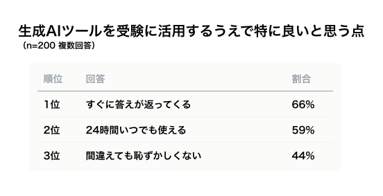 生成AIツールを受験に活用するうえで特に良いと思う点