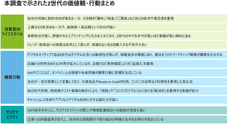 Z世代の価値観・行動まとめ（出典：デロイト トーマツ グループ、以下同じく）