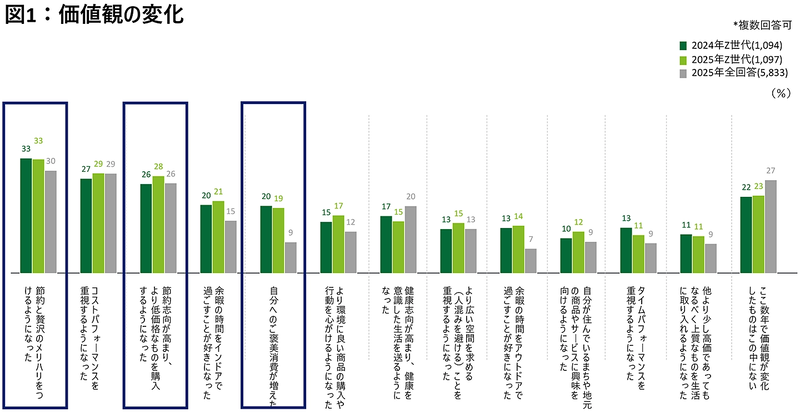 Z世代は「節約志向が高まり、より低価格なものを購入・予約するようになった」という価値観が増加