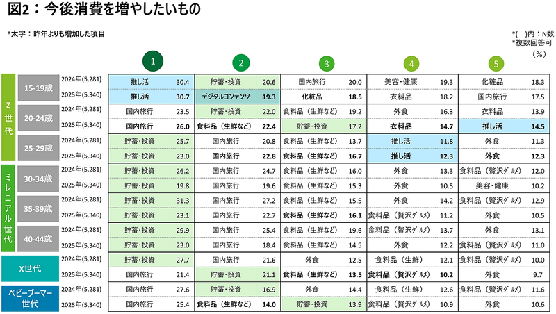 Z世代が消費を増やしたいものの1位は「推し活」